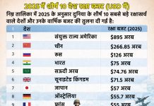 दुनिया के 10 सबसे बड़े रक्षा बजट वाले देशों में अमेरिका टॉप पर, जानें किस नंबर पर है भारत और इस बार कितना बढ़ाएगा खर्च ?